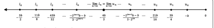 Figure 1 Sequences ln and un on the negative x-axis.