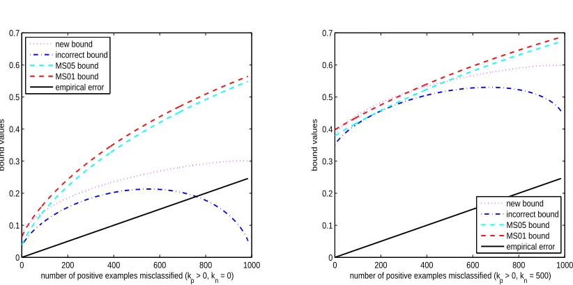 Figure 1: Bound values for the SCM when mp = 2020,mn = 1980,cp = 5,cn = 5,b = 10.
