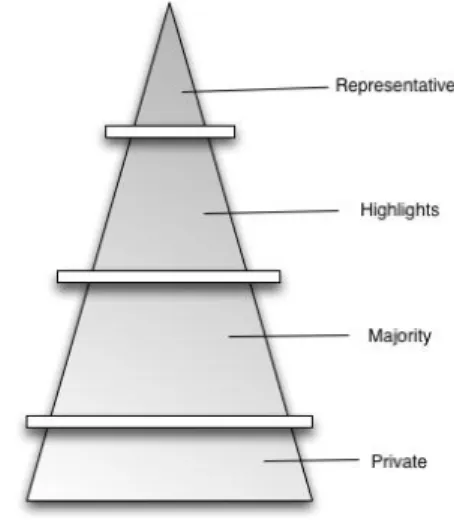 Figure 1: The Photo-triage pyramid. 