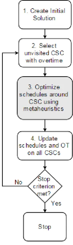 Figure 27. Solution Method