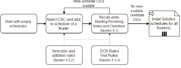 Figure 29. Constructive heuristic 