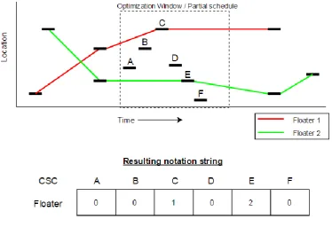 Figure 31. Translation of partial schedule into problem notation 