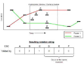 Figure 32. Problem notation for simultaneously occurring CSCs 