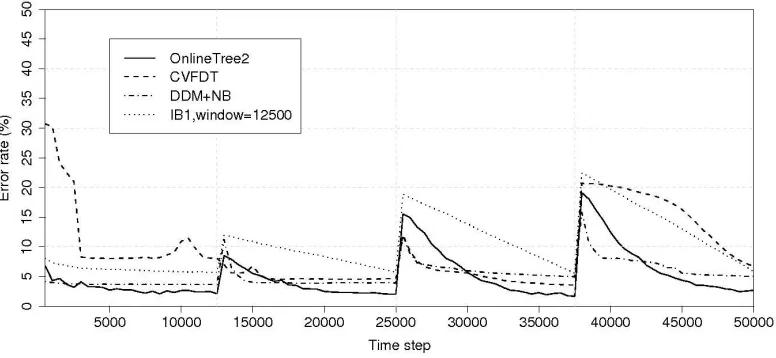 Figure 3: Misclassiﬁcation errors on SEA data set with 10% noise