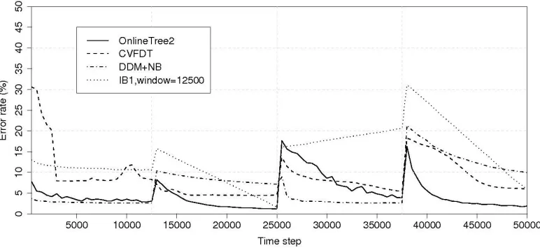 Figure 4: Misclassiﬁcation error on SEA data set when the level of noise varies
