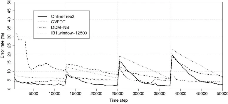 Figure 5: Misclassiﬁcation error on SEA data set with virtual drift