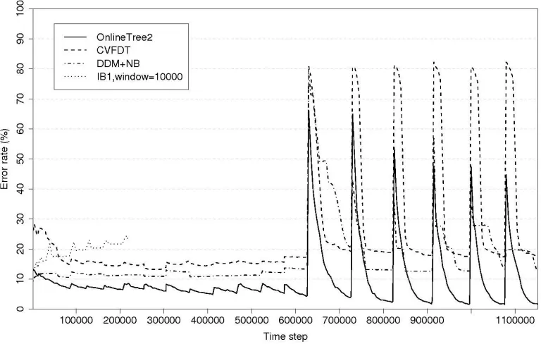 Figure 6: Misclassiﬁcation error on the hyperplane data stream
