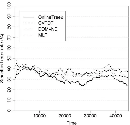 Figure 7: Results on Electricity Market Data Set