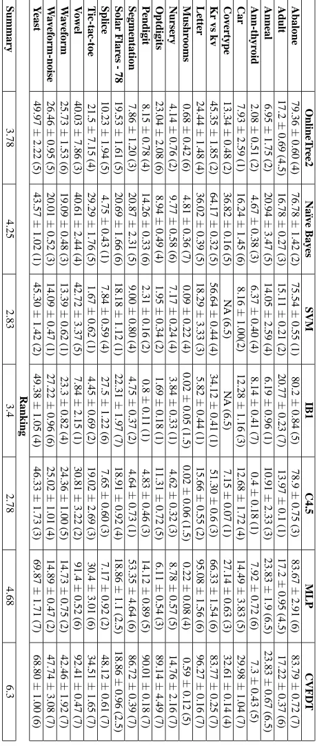 Table 3: Misclassiﬁcation rate results on stationary data sets