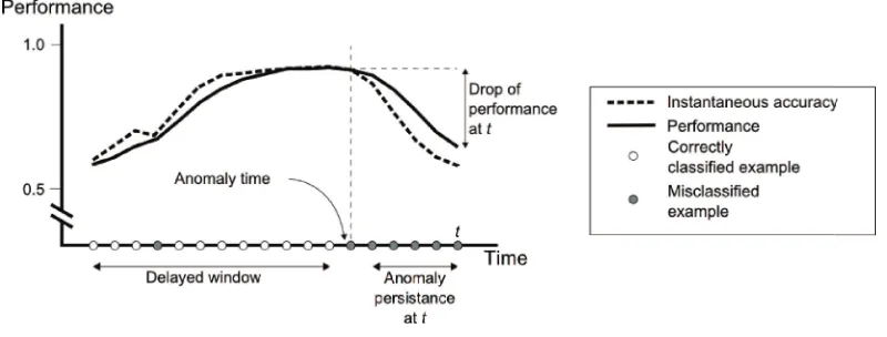 Figure 2: Illustration of the detection of a hypothesis anomaly and the delayed window at a leaf