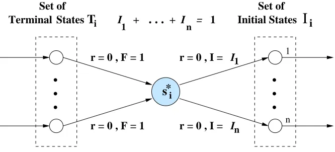 Figure 4: This ﬁgure shows how each subtask in a hierarchical decomposition of a continuing prob-lem can be modeled as a continuing task.