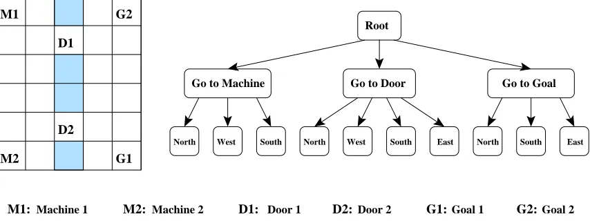 Figure 5: A simple AGV scheduling task and its associated task graph. Note that within subtasks“Go to Machine” and “Go to Door”, the AGV must choose which machine to go to, andwhich door to pass through, respectively.