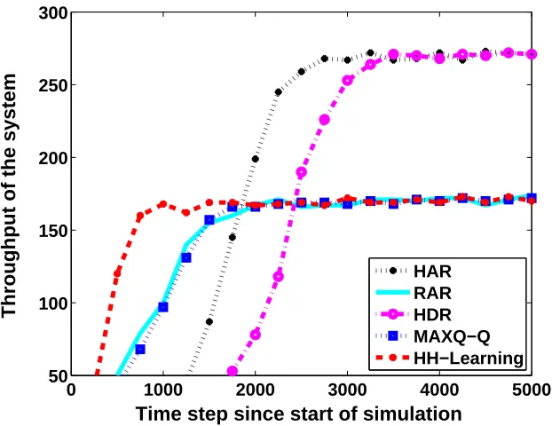 Figure 6: This ﬁgure shows that HDR and HAR algorithms (the two top curves) learn the hierarchi-cally optimal policy while RAR, MAXQ-Q, and HH-Learning (the three bottom curves)only ﬁnd the recursively optimal policy for the small AGV scheduling task.