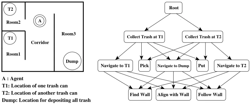 Figure 1: A robot trash-collection task and its associated task graph.