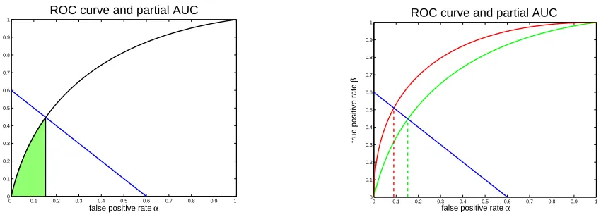 Figure 2: ROC curves, control line D(u�, p) and partial AUC at rate u� of best instances.