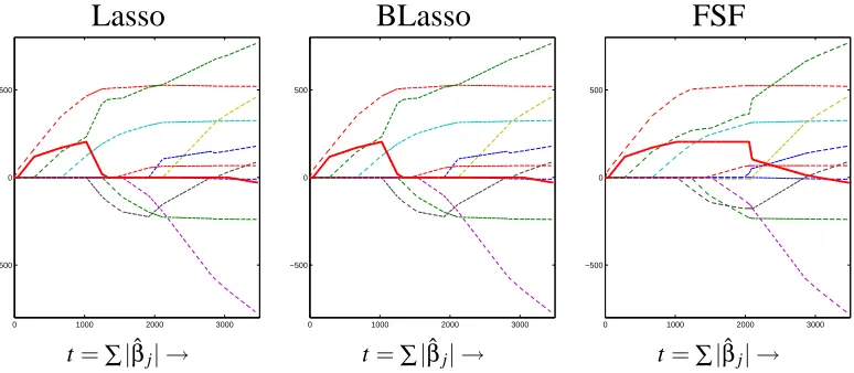 Figure 1: Regularization path plots, for the diabetes data set, of Lasso, BLasso and FSF: the curves(or paths) of estimates βˆj for 10 original and 1 added covariates (predictors), as the reg-ularization is relaxed or t tends to inﬁnity