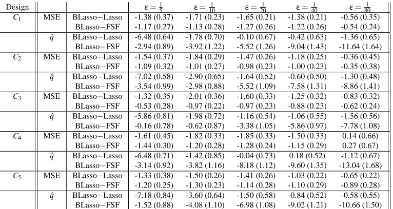 Table 1: Comparison of FSF and BLasso in a simulated nonparametric regression setting