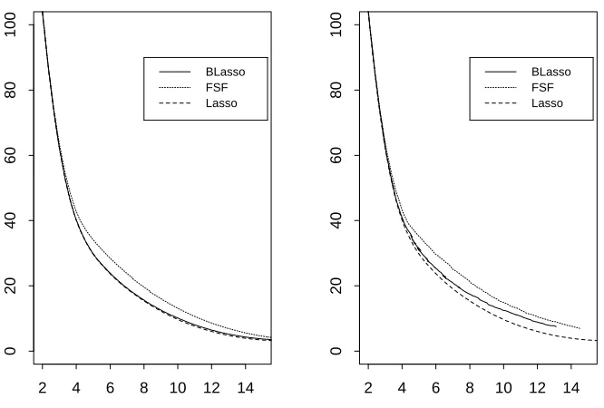 Figure 2: Plots of in-sample Mean Squared Error (y-axis) versus ∥β∥1 (x-axis) for a typical realiza-tion of the experiment (on run under C2 from Table 1)