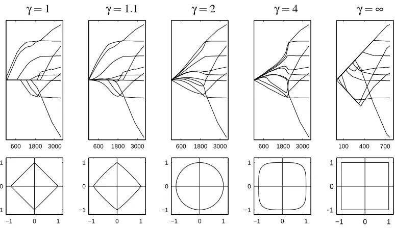 Figure 3: Upper Panel: Solution paths produced by BLasso for different bridge parameters, on thediabetes data set