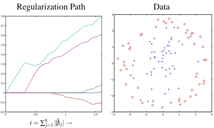 Figure 4: Estimates of 1-norm SVM coefﬁcients βˆj, j=1,2,...,5, for the simulated two-class classi-ﬁcation data