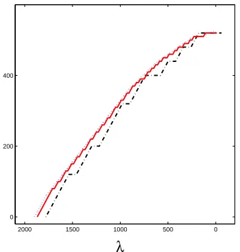 Figure 5: Estimates of regression coefﬁcients βˆ3 for the diabetes data set. Solutions are plotted asfunctions of λ