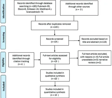 Figure 1: PRISMA flow diagram of our search mechanism