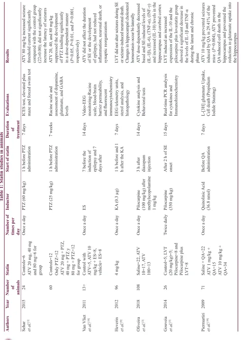 Table 1: Statin studies in animals 