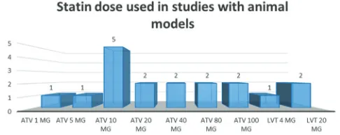 Figure 7: Number of studies and dose of statin used in the experimental studies