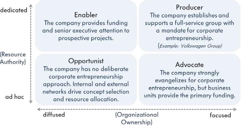 Figure 3: Four Models of corporate entrepreneurship. Adapted from Wolcott and Lippitz 2007, p.77