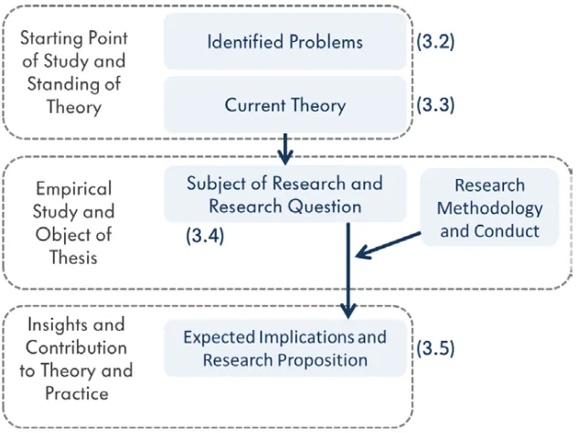 Figure 9: Overview of conceptual framework of study at hand: What is known from theory, what the study 