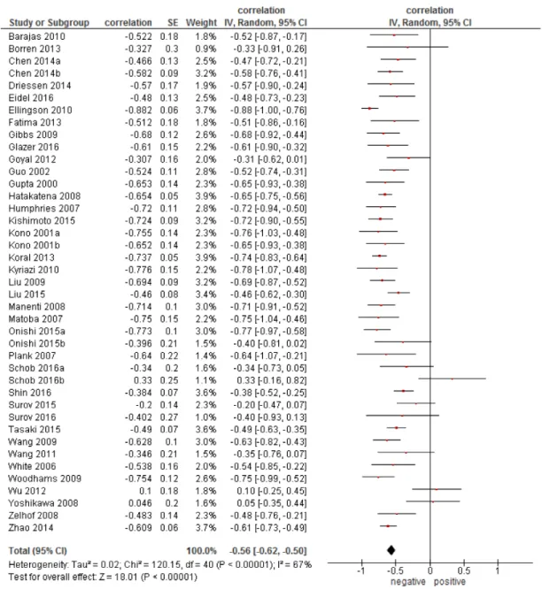 Figure 1: Forest plots of correlation coefficients between ADC mean  and cellularity in patients from all involved 39 