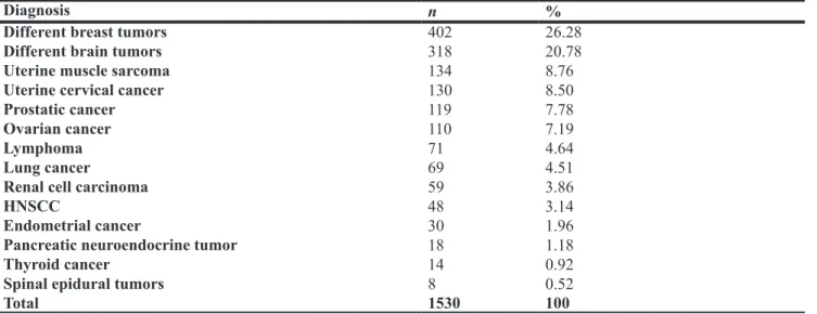 Table 1: Patients involved into the study