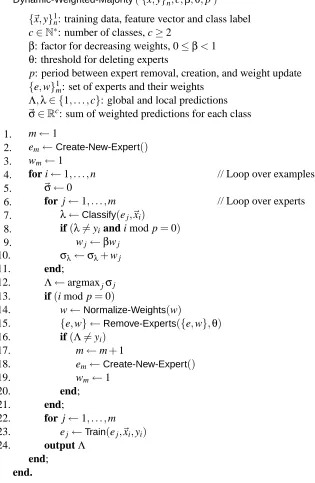 Figure 1: Algorithm for dynamic weighted majority (DWM), after Kolter and Maloof (2005).