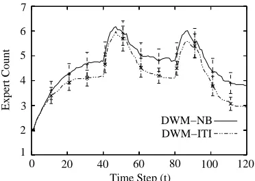 Figure 3: Predictive accuracy with 95% conﬁdence intervals for DWM on the STAGGER concepts(Kolter and Maloof, 2003)