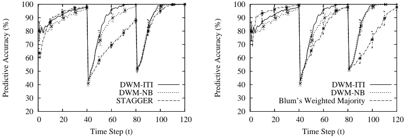 Figure 5: Predictive accuracy with 95% conﬁdence intervals on the STAGGER concepts.Left:DWM-ITI, AQ-PM, and AQ11