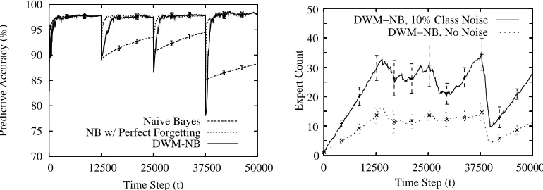 Figure 7: Performance with 95% conﬁdence intervals of DWM-NB on the SEA concepts with 10%class noise (Kolter and Maloof, 2003)