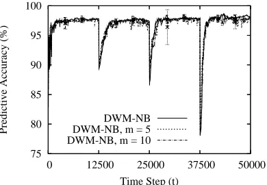Figure 8: Predictive accuracy with 95% conﬁdence intervals for DWM-NB on the SEA concepts with10% class noise