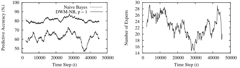 Figure 10: Performance of DWM-NB on the electricity pricing task. Measures are averages of theprevious 2,352 predictions