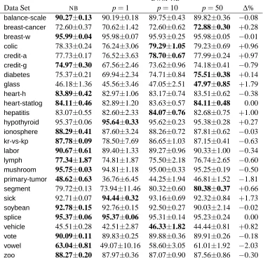 Table 2: Performance of naive Bayes (NB) and DWM-NB on twenty-six selected UCI data sets.DWM-NB created experts every p examples