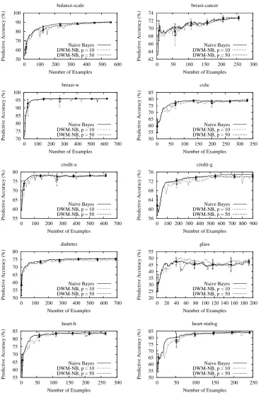 Figure 11: Predictive accuracy with 95% conﬁdence intervals of naive Bayes and DWM-NB on se-lected UCI data sets, balance-scale to heart-statlog.