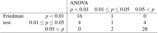 Table 4: Friedman’s comparison of his test and the repeated-measures ANOVA on 56 independentproblems (Friedman, 1940).