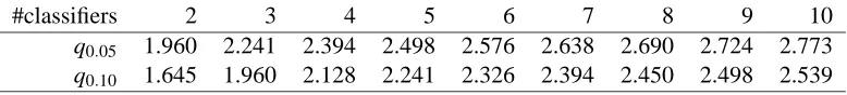 Table 5: Critical values for post-hoc tests after the Friedman test