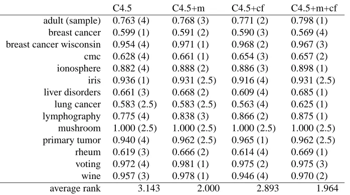 Table 6: Comparison of AUC between C4.5 with m = 0 and C4.5 with parameters m and/or cf tunedfor the optimal AUC