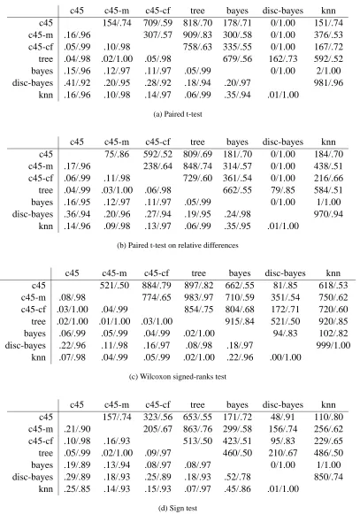 Table 7: Tests for comparisons of two classiﬁers: average p-values and R(p) (below diagonal), andthe number of null-hypothesis rejections and R(e) (above diagonal).