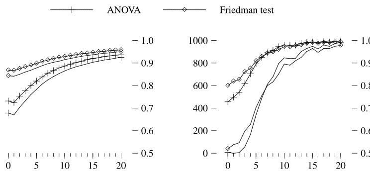 Figure 5: Comparison of ANOVA and Friedman test