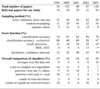 Table 1: An overview of the papers accepted to International Conference on Machine Learningin years 1999—2003