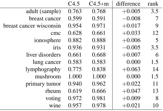 Table 2: Comparison of AUC for C4.5 with m = 0 and C4.5 with m tuned for the optimal AUC