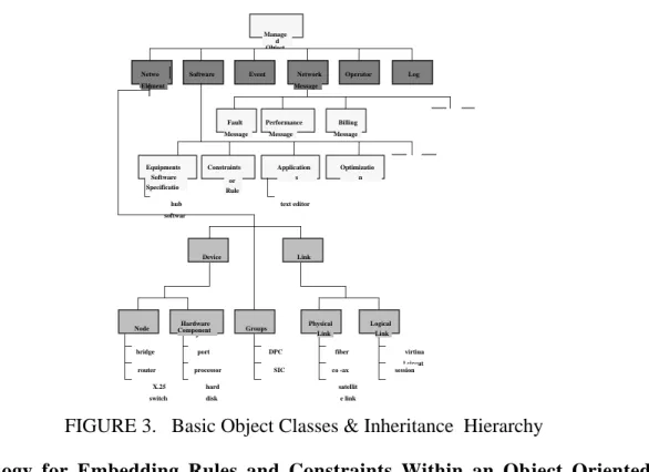 FIGURE 3.   Basic Object Classes &amp; Inheritance  HierarchyManaged ObjectNetwoElementrk