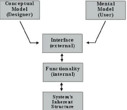 Figure 2. Design model for the user interface