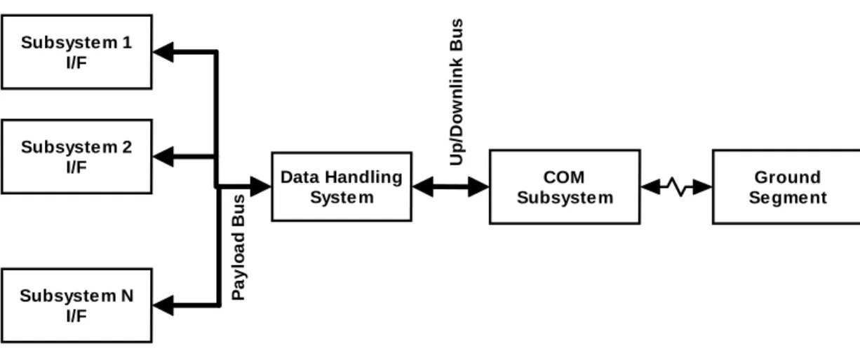 Figure 1: Data Handling System Platform